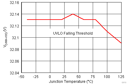 TPS2379 UVLO Falling Threshold vs Temperature.png